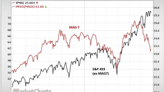 Analyzing Market Trends: Insights from the S&P 500's Latest Movements