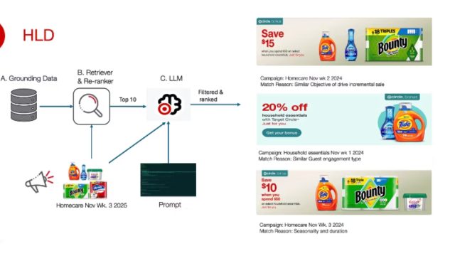 Target’s AI Innovations: Enhancing Marketing Forecasts with LLM Technology